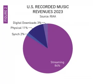 Streaming may be the music champ, but physical media is stubborn. Image: RIAA