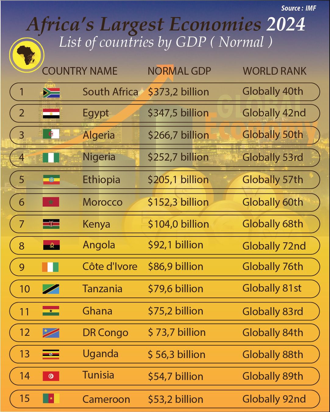 Nigeria's Economy IMF