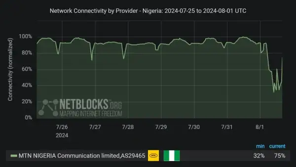 NetBlocks Confirms MTN Network Disruption To Limit #EndBadGovernance Protest
