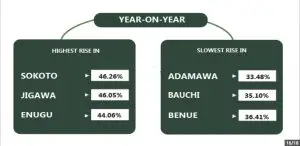 Nigeria’s July Inflation Rate
