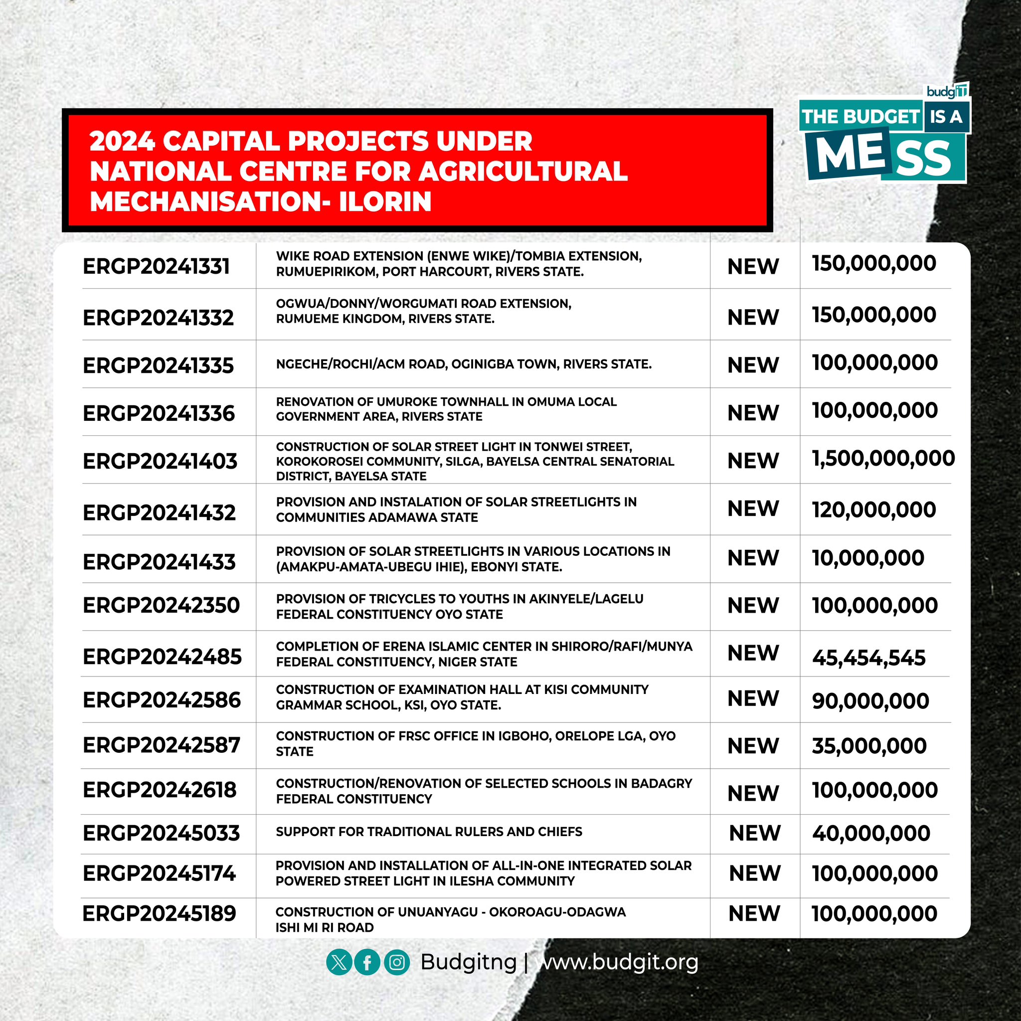 Nigeria’s 2025 budget
