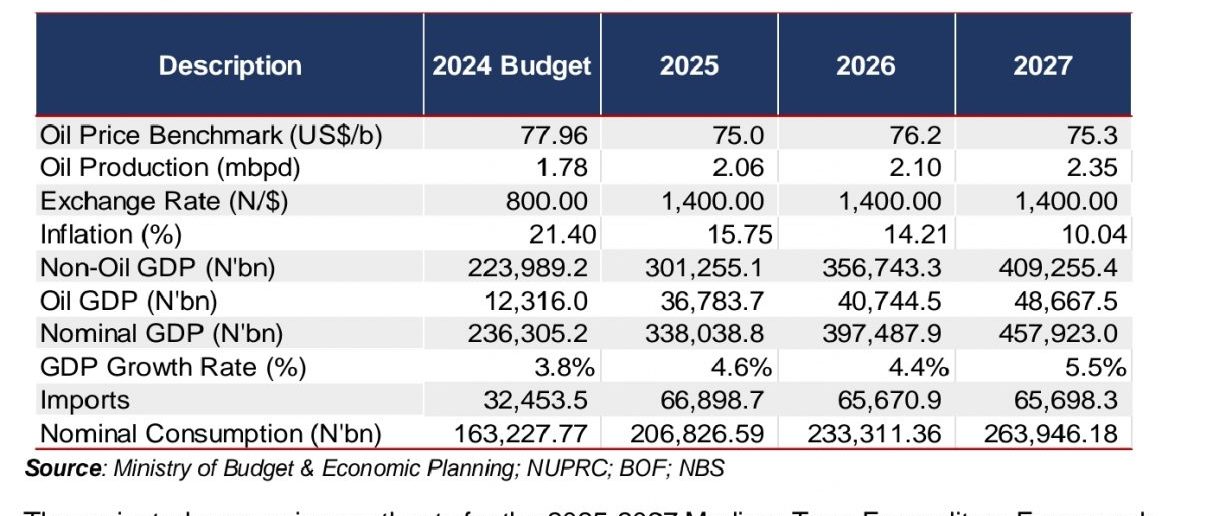 Nigeria’s 2025 Budget
