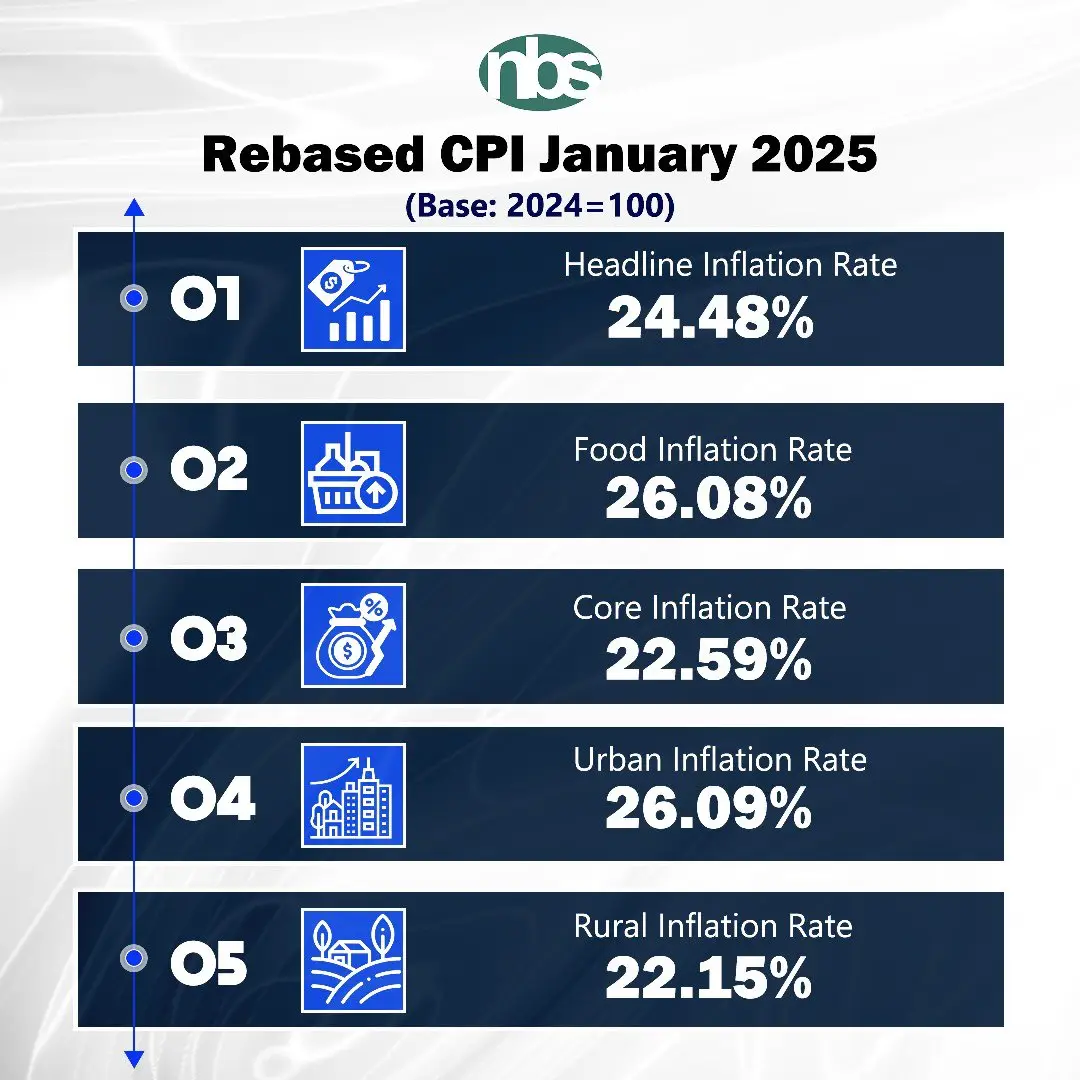 Nigeria’s inflation rebasing