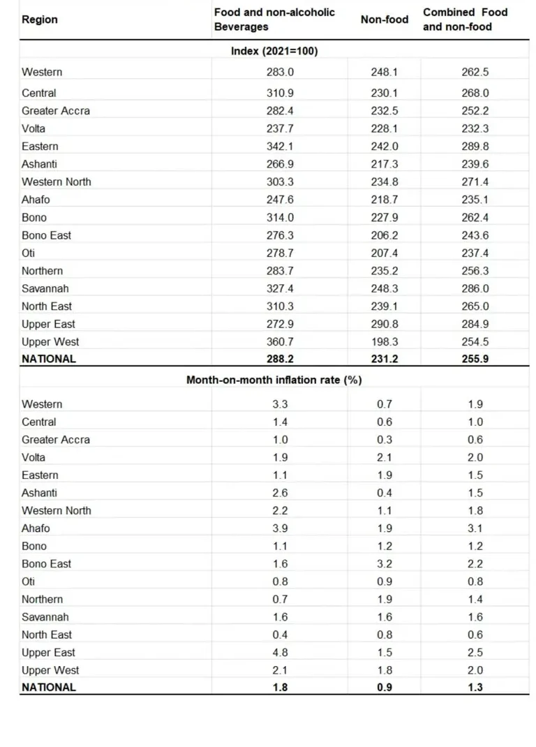 Ghana's Inflation Indices for February, 2025 [Source: Government Statistician]